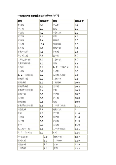 常用溶剂的溶度参数及溶剂对聚合物溶解能力的判定方法