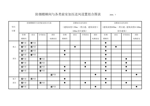 楼梯间楼梯间与各类前室加压送风设置组合图表