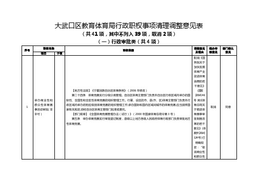 大武口区教体育局行政职权事项清理调整意见表