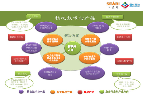 物联网产品介绍