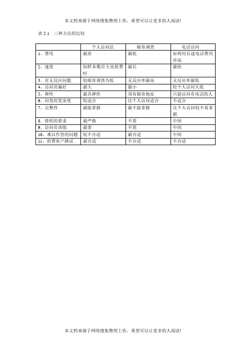 三种方法的比较(表格模板、DOC格式)