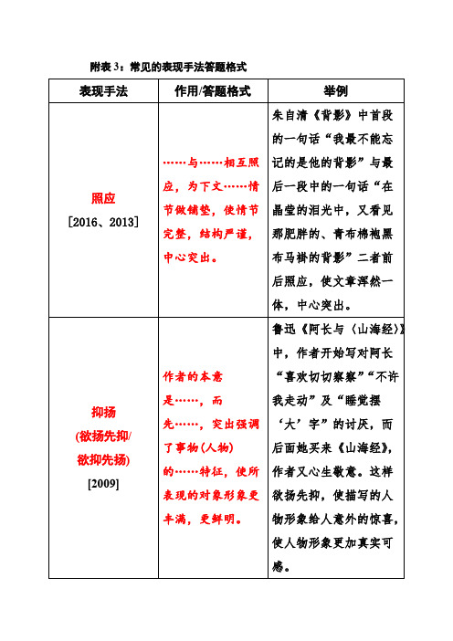 常见的表现手法答题格式(最新整理)