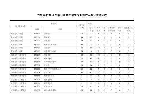 2016年兰州大学研究生报考人数统计