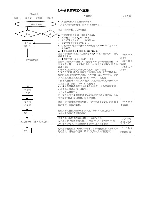 质量管理文件：文件信息管理工作流程图