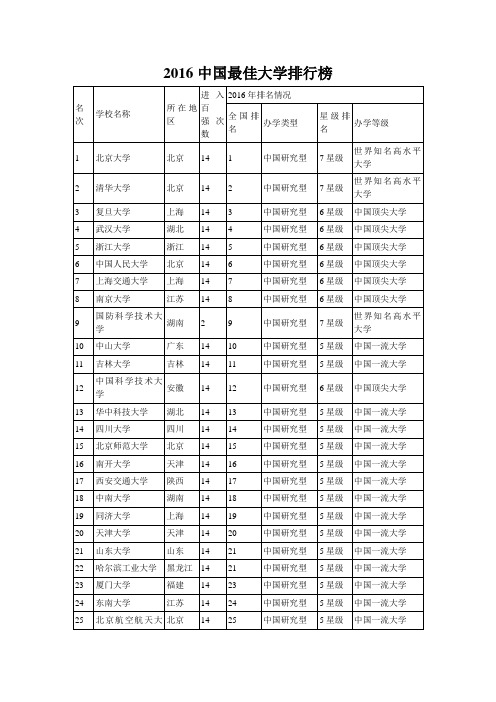 2016中国最佳大学排行榜