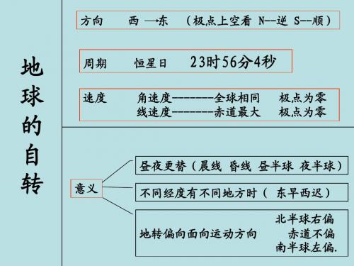 陈仓高中地理必修一1[1].3-2 地球的运动----地球自传产生的地理意义之晨昏线的判读和地转偏向力 课件1