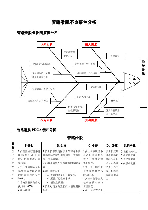 管路滑脱不良事件分析