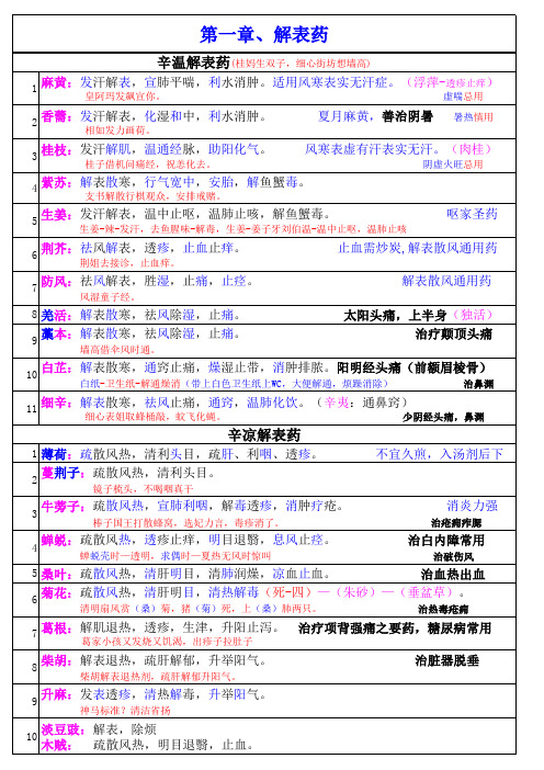 中药执业药师考试中药二科目整理内容