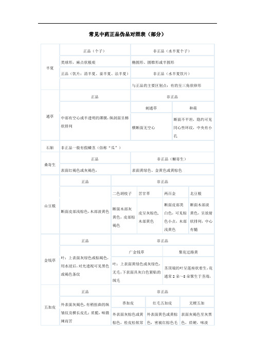 常见中药正品伪品对照11