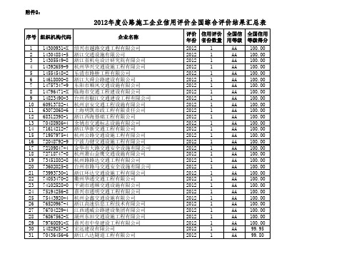 2012年度公路施工企业信用评价全国综合评价结果汇总表(1)