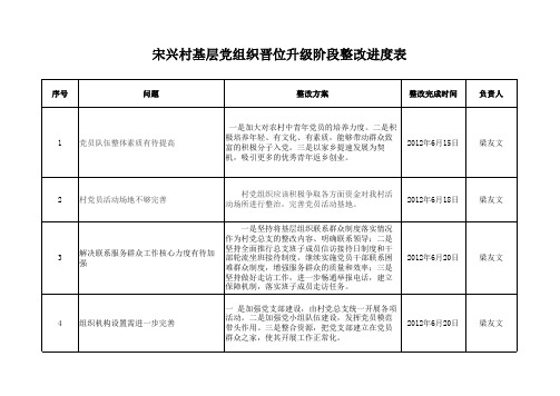 宋兴村创先争优晋位升级阶段整改进度表