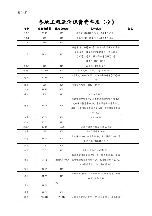 各地工程造价规费费率表(全)