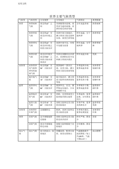 气候类型表格总结