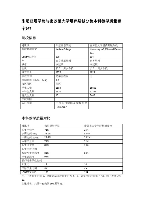 朱尼亚塔学院与密苏里大学堪萨斯城分校本科教学质量对比