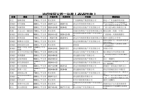 清远楼盘交房一览表(2020年版)