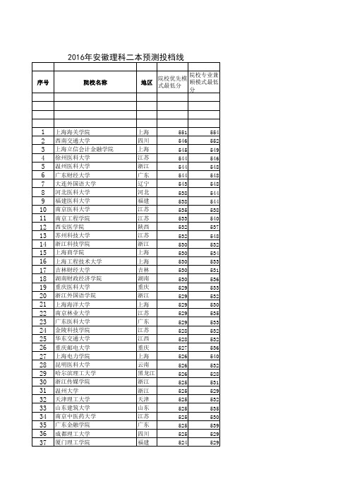 2016年安徽理科二本预测投档线