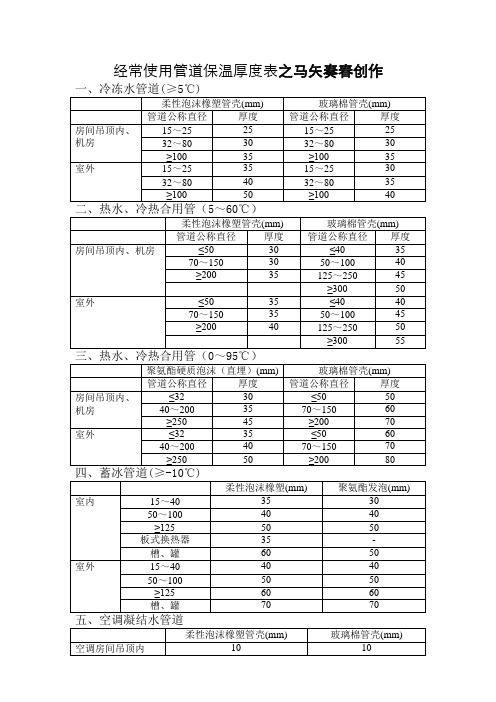 常用管道保温厚度表