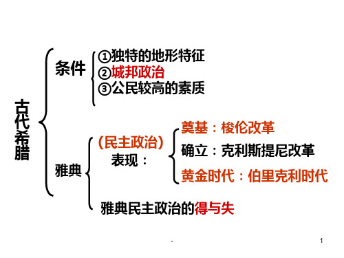 高一历史必修一专题6-9知识结构PPT课件