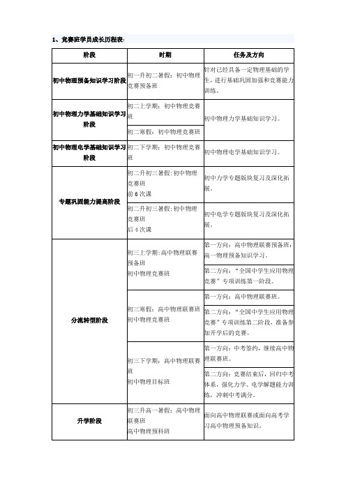 学而思高端班成长历程表