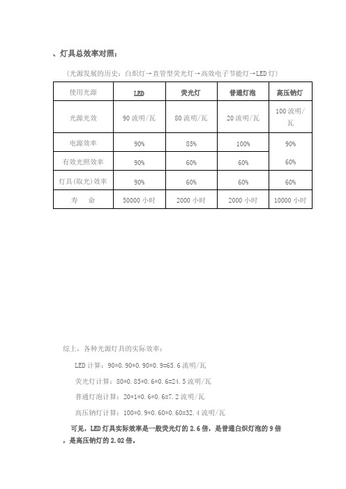 LED灯具能耗效率对比对照表