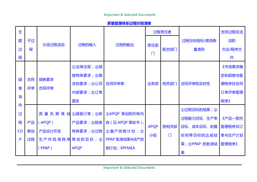 【Selected】IATF16949质量管理体系过程识别清单.doc