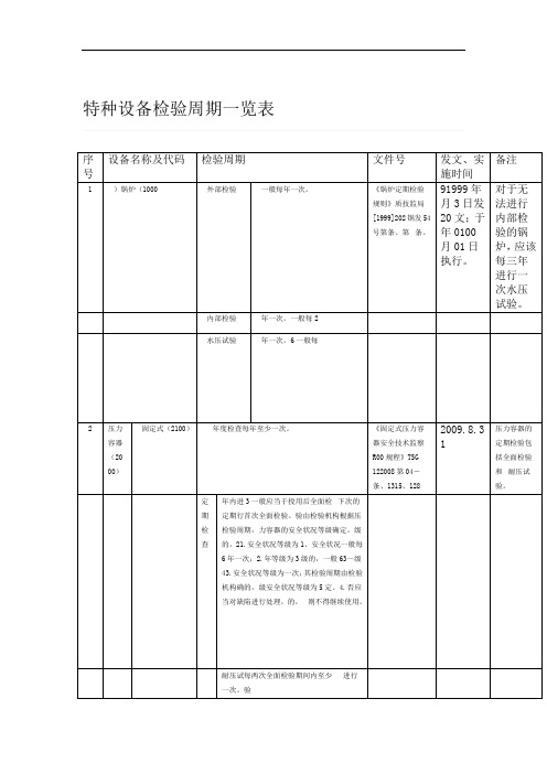 特种设备检验周期一览表