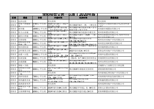 荥阳楼盘交房一览表(2020年版)