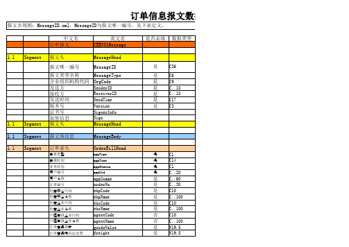 跨境贸易电子商务系统订单信息导入数据接口标准