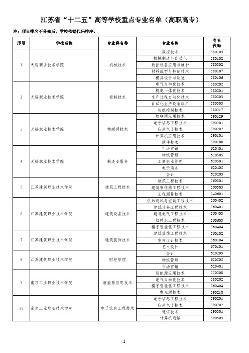 江苏省“十二五”高等学校重点专业名单(高职高专)