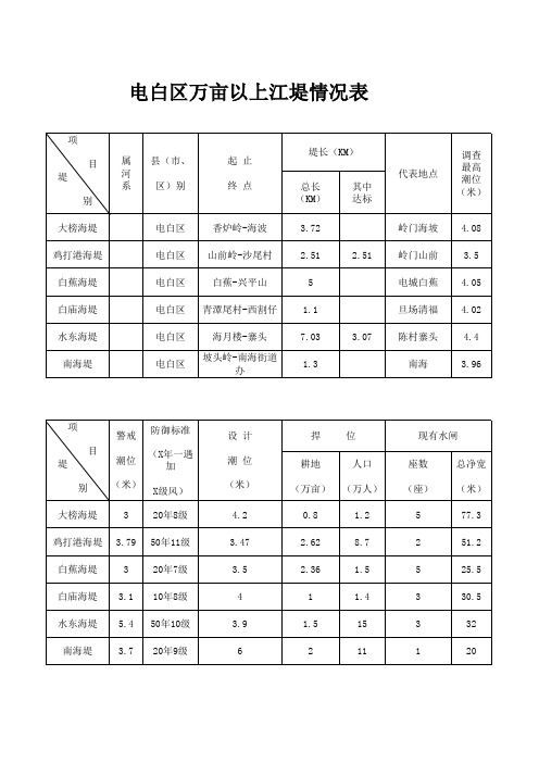 电白区万亩以上江堤情况表