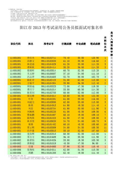 2013广东公务员面试阳江市入围资格复审名单