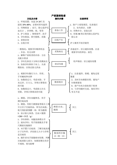 产前腹部检查