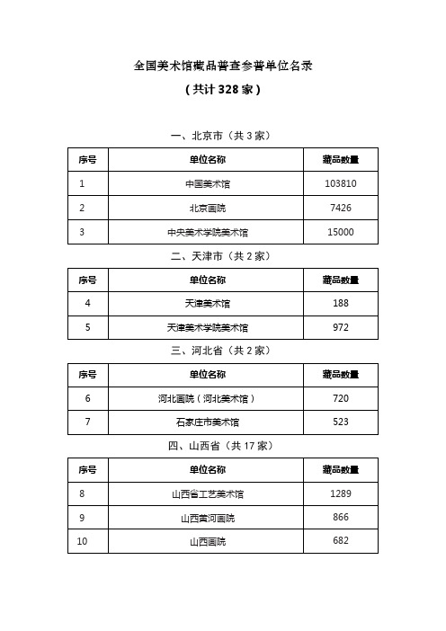 全国美术馆藏品普查参普单位名录