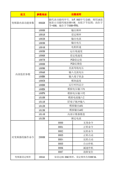 CFC6000变频器485通讯地址