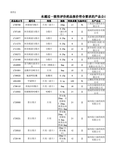 陕西省关于第二批国家组织药品集中采购未通过一致性评价药品报价符合要求的产品公示表