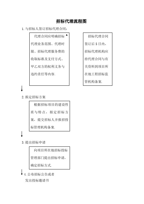 招标代理流程图