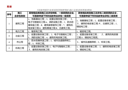 施工总承包资质对应的专业承包资质一览表