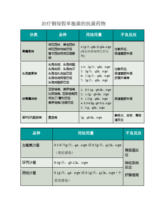 治疗铜绿假单胞菌的抗菌药物