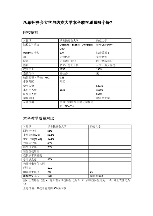 沃希托浸会大学与约克大学本科教学质量对比