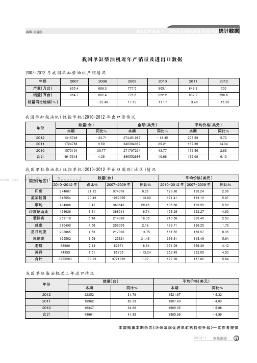 我国单缸柴油机近年产销量及进出口数据