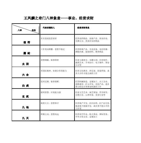 王凤麟之奇门八神象意(商战)