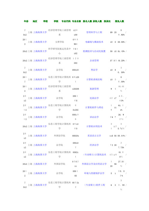 自-2012年上海海事大学报录比 