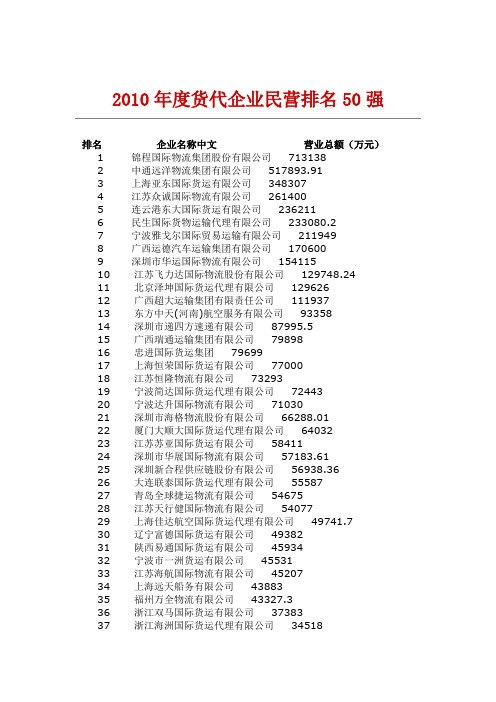 2010年度货代企业民营排名50强