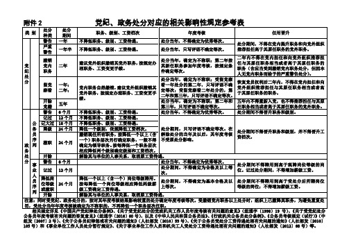 党纪政务处分对应的相关影响性规定参考表