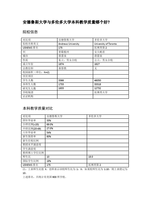 安德鲁斯大学与多伦多大学本科教学质量对比