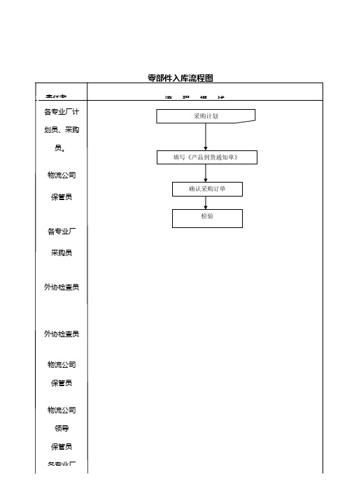 改装厂零部件入库退库工作程序(WORD6页)