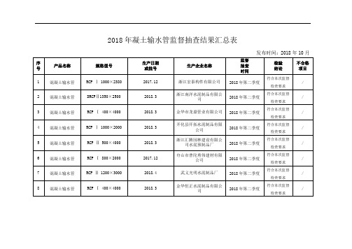 2018年凝土输水管监督抽查结果汇总表