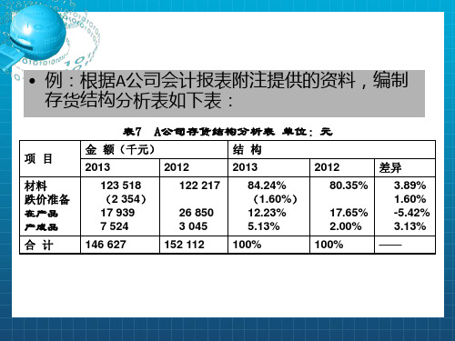 资产负债表项目分析之非流动资产项目分析