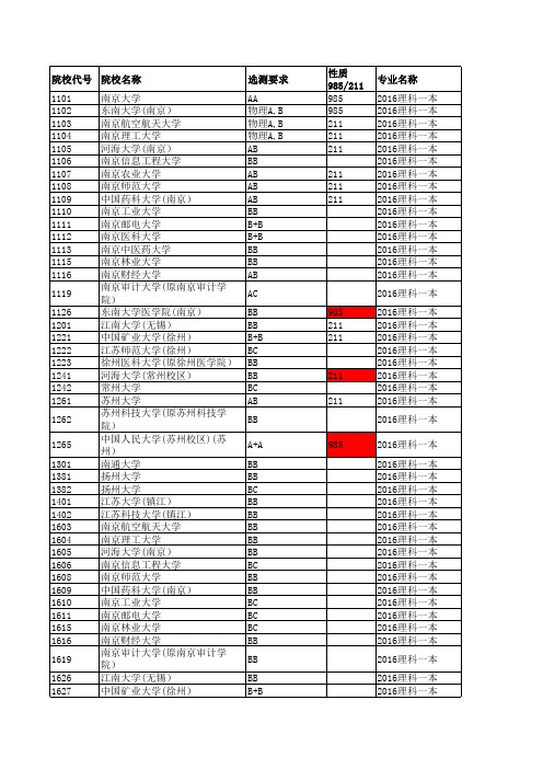 2016江苏高考招生计划与录取分数(理科一本院校)(院校)