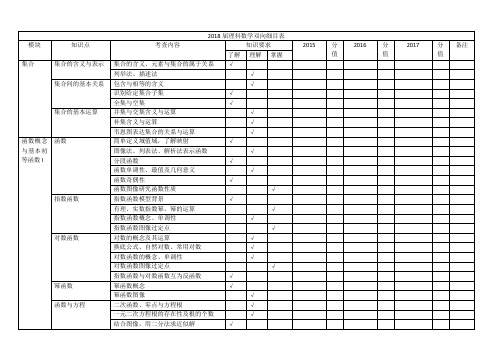 2015-2017高考数学双向细目表(精)